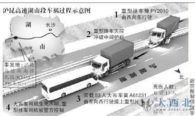 沪昆高速湖南段车祸13人遇难。