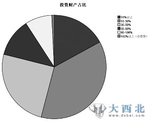 中国标准股民自画像:大专及本科 年收入8-20万