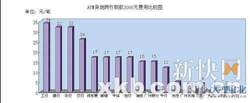 ATM异地跨行取款收费调查:建行最贵 取1万收102元