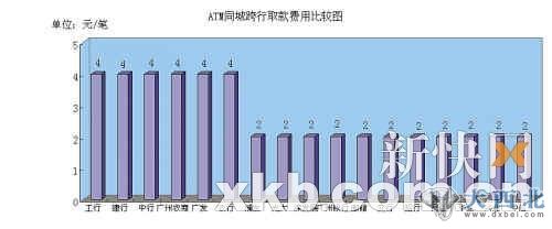 ATM异地跨行取款收费调查:建行最贵 取1万收102元
