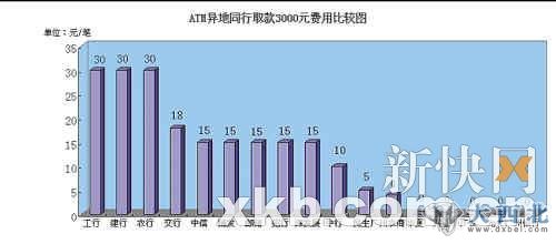 ATM异地跨行取款收费调查:建行最贵 取1万收102元