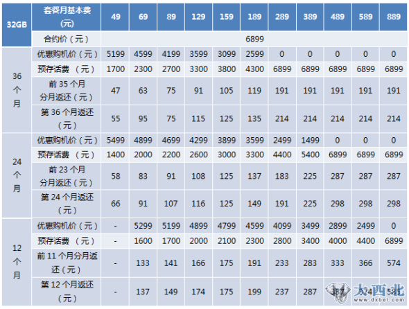 中国电信iPhone 4S 存费送机合约计划(32G版) 中国电信iPhone 4S 存费送机合约计划(32G版)