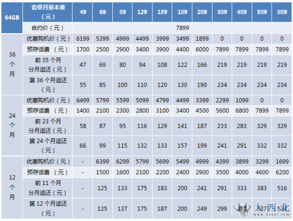 中国电信iPhone 4S 存费送机合约计划(64G版) 中国电信iPhone 4S 存费送机合约计划(64G版)