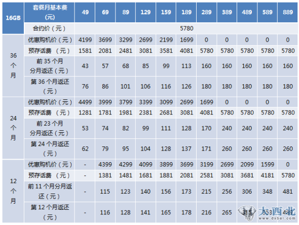 中国电信iPhone 4S 存费送机合约计划(16G版) 中国电信iPhone 4S 存费送机合约计划(16G版)