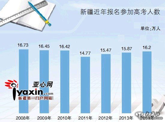 新疆今年16.2万人报名高考 去年15.87万人报考录取率79.08% 新疆今年16.2万人报名高考 去年15.87万人报考录取率79.08%