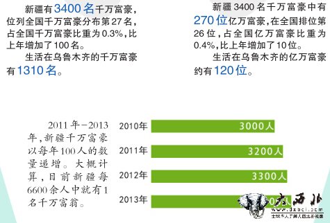新疆1年增加100 个千万富豪 到去年年底有3400名千万富豪其中270名亿万富豪 新疆1年增加100 个千万富豪 到去年年底有3400名千万富豪其中270名亿万富豪