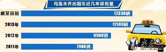 “乌鲁木齐新增出租车”系谣言 统管办:保有率已饱和 “乌鲁木齐新增出租车”系谣言 统管办:保有率已饱和