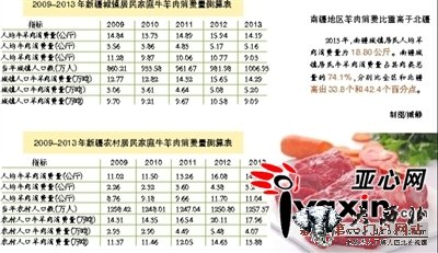 调查显示:1个新疆人年均吃掉14公斤牛羊肉 调查显示:1个新疆人年均吃掉14公斤牛羊肉