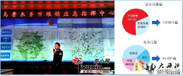 乌鲁木齐市110去年接无效报警80万个 乌鲁木齐市110去年接无效报警80万个