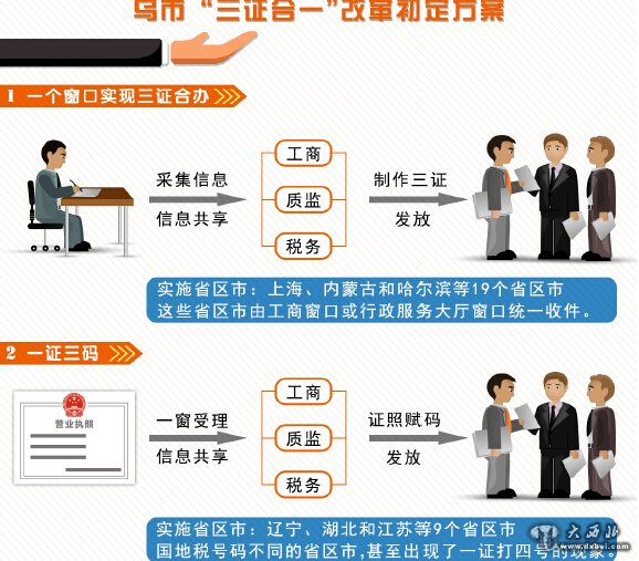 乌鲁木齐市年内实现“三证合一” 初步方案三选一尚未确定 乌鲁木齐市年内实现“三证合一” 初步方案三选一尚未确定