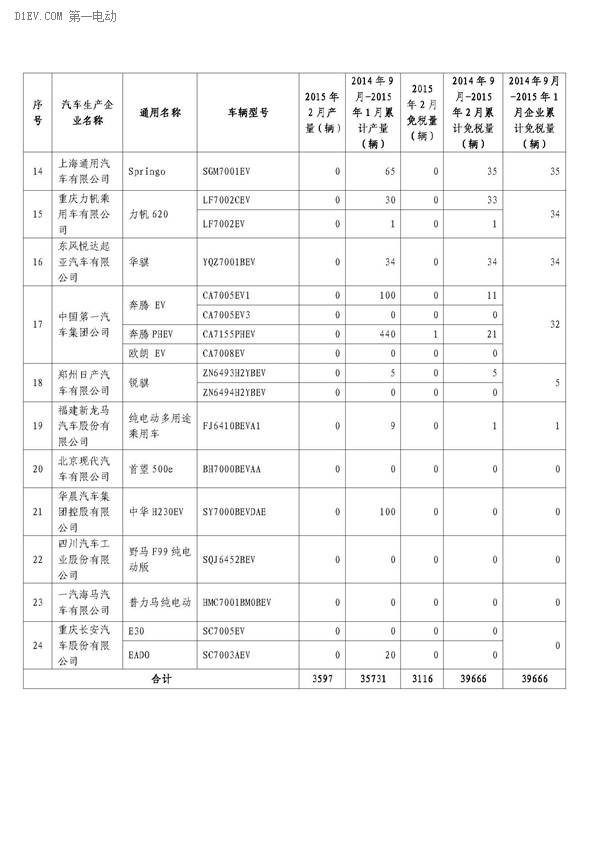 工信部公布,2月办理免征车购税手续新能源汽车3421辆,2014年9月-2015年2月,累计免购置税数量比亚迪居首,各城市中上海第一