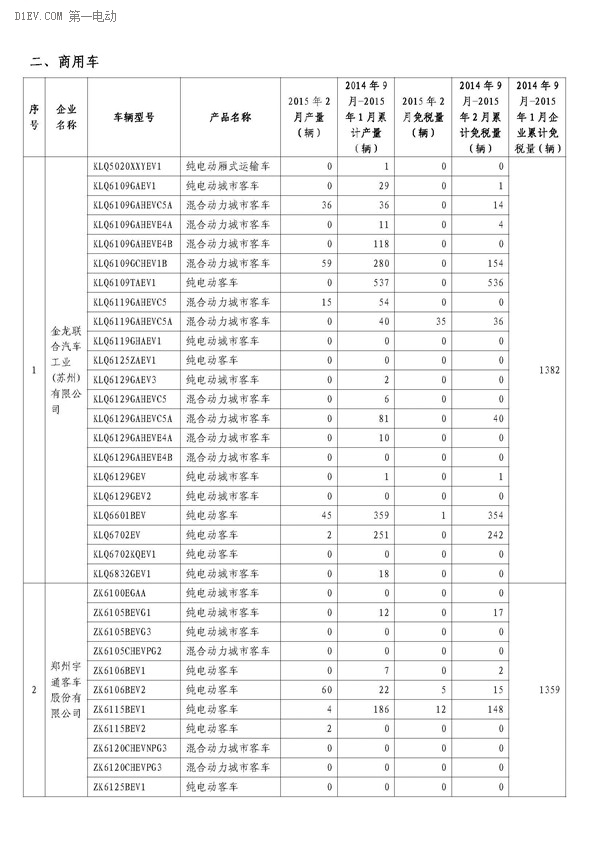 工信部公布,2月办理免征车购税手续新能源汽车3421辆,2014年9月-2015年2月,累计免购置税数量比亚迪居首,各城市中上海第一