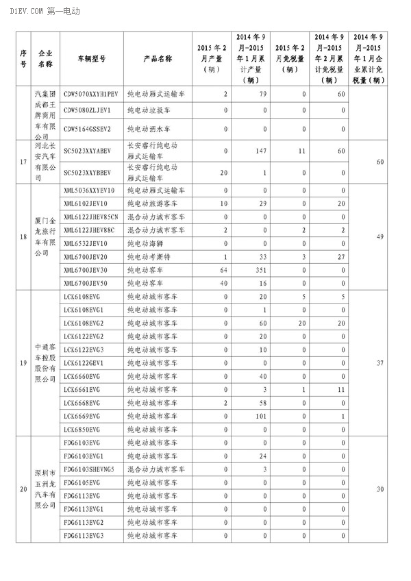 工信部公布,2月办理免征车购税手续新能源汽车3421辆,2014年9月-2015年2月,累计免购置税数量比亚迪居首,各城市中上海第一