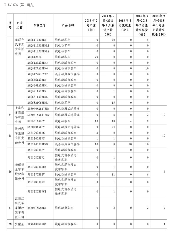 工信部公布,2月办理免征车购税手续新能源汽车3421辆,2014年9月-2015年2月,累计免购置税数量比亚迪居首,各城市中上海第一