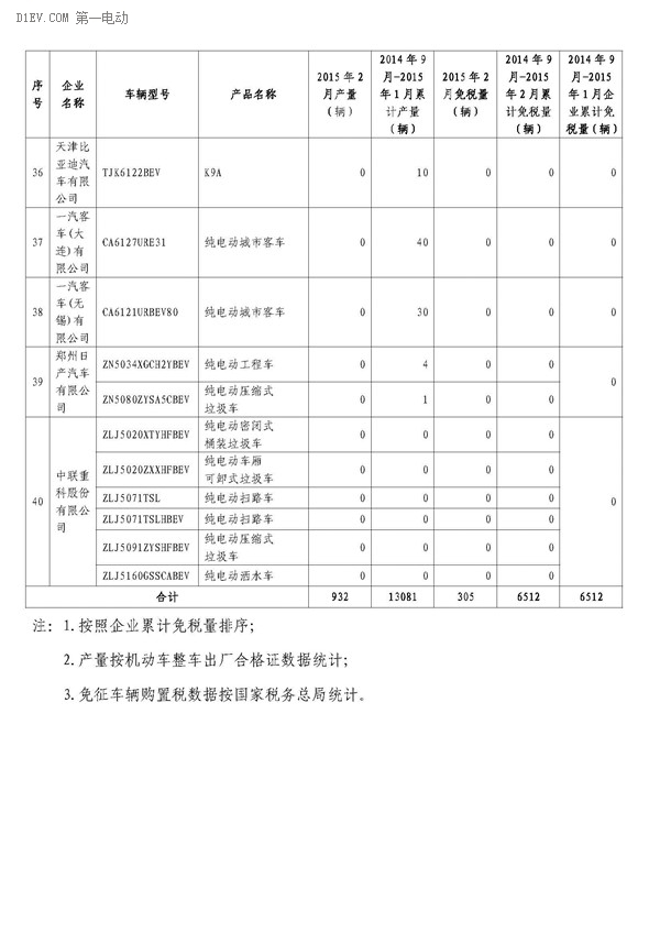 工信部公布,2月办理免征车购税手续新能源汽车3421辆,2014年9月-2015年2月,累计免购置税数量比亚迪居首,各城市中上海第一