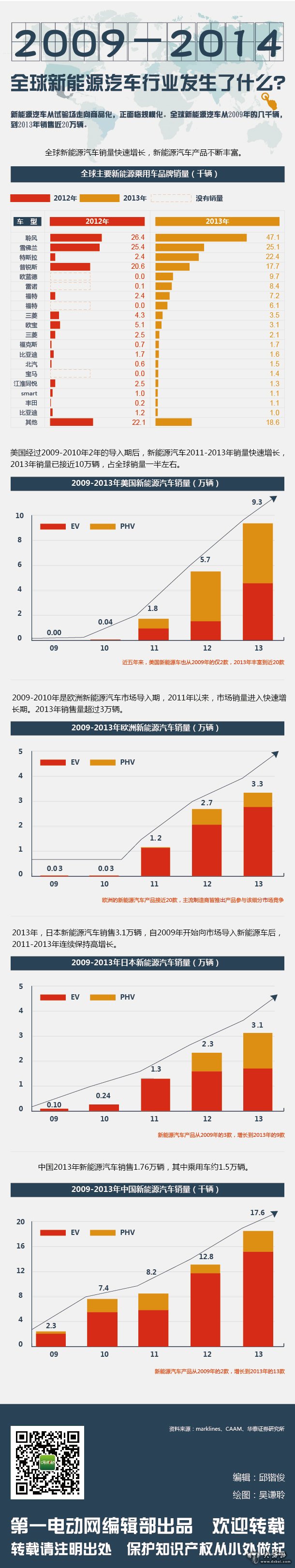 2009-2014全球新能源汽车行业发生了什么?