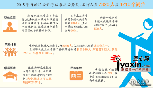 今年新疆公考报名人气旺 查询网站浏览量1天增4万余次 今年新疆公考报名人气旺 查询网站浏览量1天增4万余次