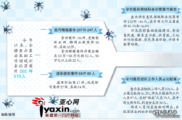 今年以来全疆查办“苍蝇式”腐败案件265件313人 今年以来全疆查办“苍蝇式”腐败案件265件313人