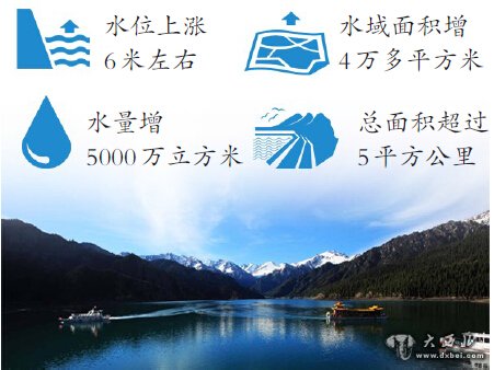 新疆天池水位“长高”6米 增5000万方水 全疆同比蓄水量增多 新疆天池水位“长高”6米 增5000万方水 全疆同比蓄水量增多