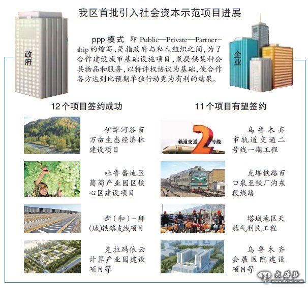 新疆首批12个PPP项目引来民资20亿 乌市轨交二号线等11个项目有望签约引入社会资本 新疆首批12个PPP项目引来民资20亿 乌市轨交二号线等11个项目有望签约引入社会资本