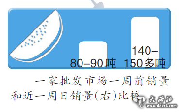 空调销量猛增 雪糕产量翻倍 西瓜销量增七成 吃凉的用凉的乌鲁木齐凉货热卖 空调销量猛增 雪糕产量翻倍 西瓜销量增七成 吃凉的用凉的乌鲁木齐凉货热卖