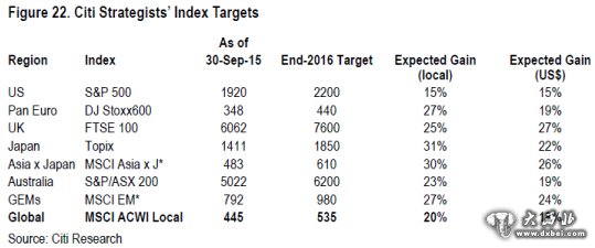 花旗对全球市场和几个重要市场指标股指到2016年底点位的预期