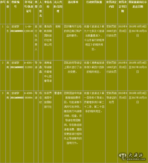 2015年第一批《全国旅游经营服务不良信息》 企业