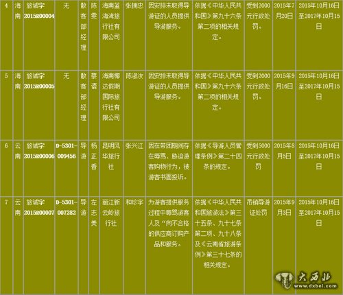 2015年第一批《全国旅游经营服务不良信息》 企业