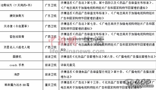 部分电视购物宣传信息评价情况。 图片信息来源:中国消费者协会