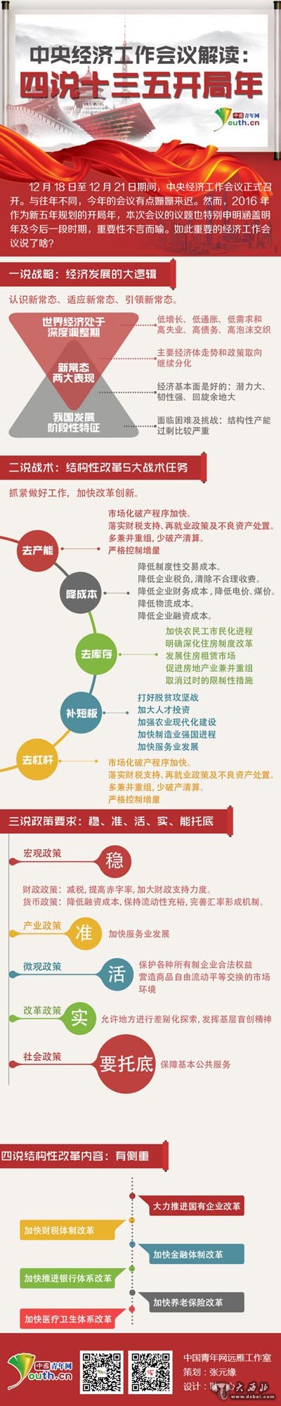 中央经济工作会议解读:四说十三五开局年