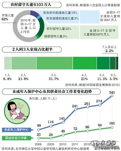 《中国儿童福利政策报告2016》显示儿科医生3年不增反降,数量紧缺;幼教幼儿比偏低