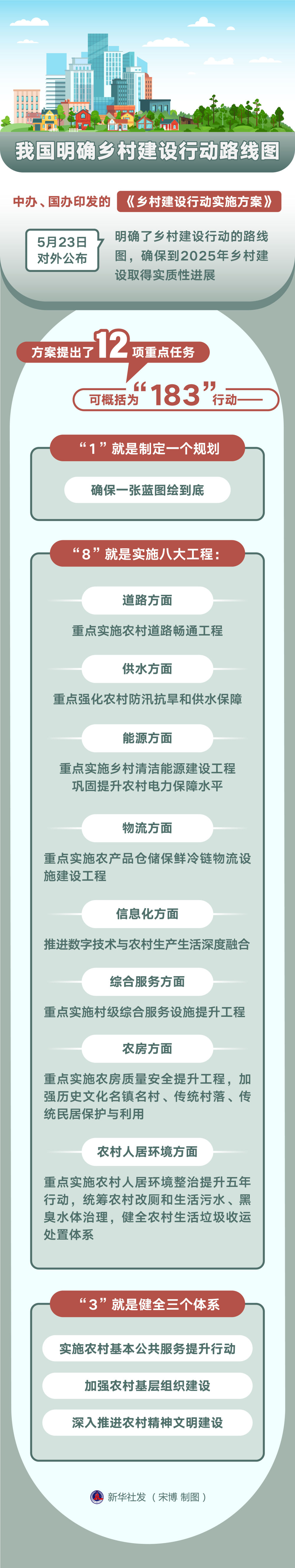 图表|我国明确乡村建设