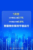 1月份CPI同比上涨2.1%