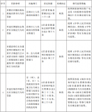 甘肃省人民政府关于取
